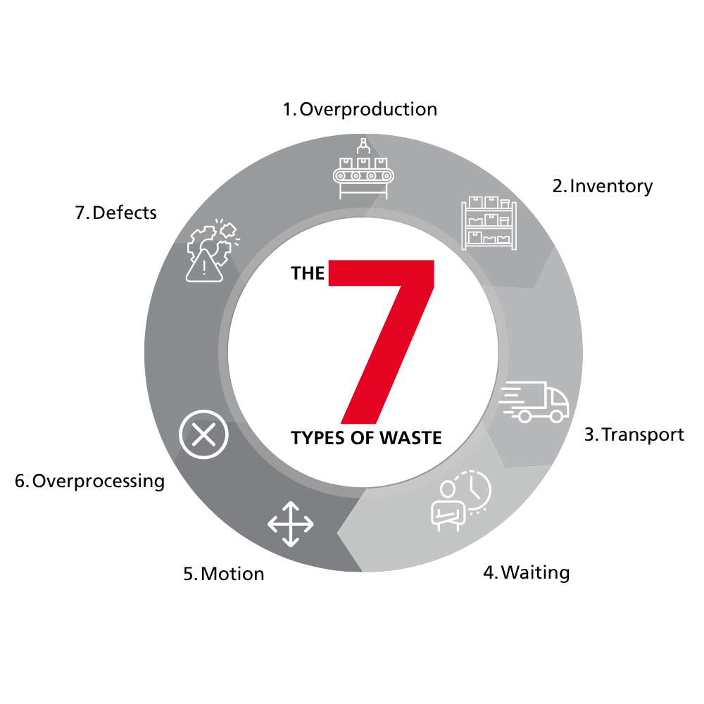 Diagram of the 7 Types of Waste in the LEAN Process