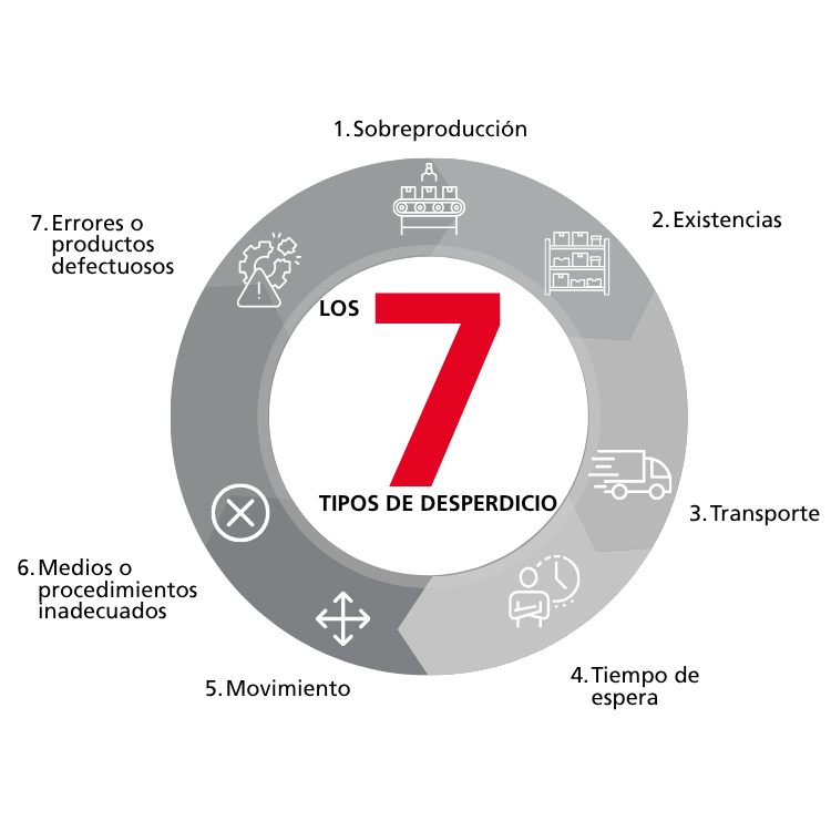 Diagrama de los 7 tipos de desperdicio en el proceso LEAN