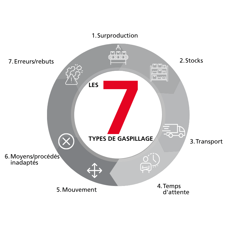 Schéma illustrant les 7 types de gaspillage dans le processus LEAN
