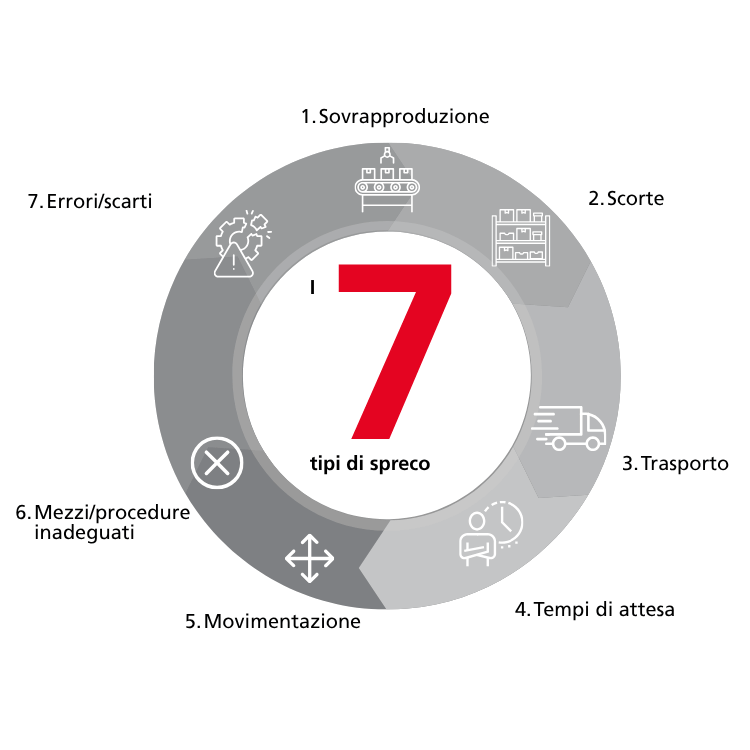 Grafico dei 7 tipi di spreco nel processo LEAN