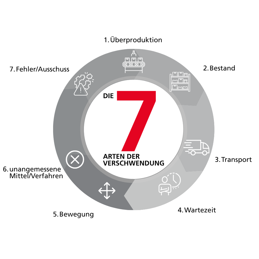 Grafik der 7 Arten von Verschwendung im LEAN-Prozess