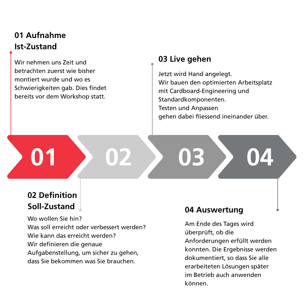 Ablaufgrafik eines LEAN Workshops