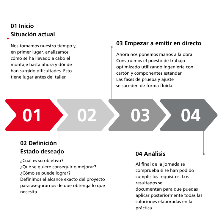 Diagrama de flujo de un taller LEAN