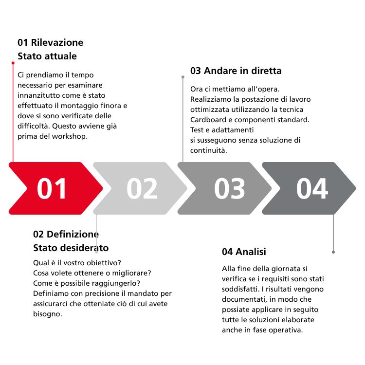 Diagramma di flusso di un workshop LEAN